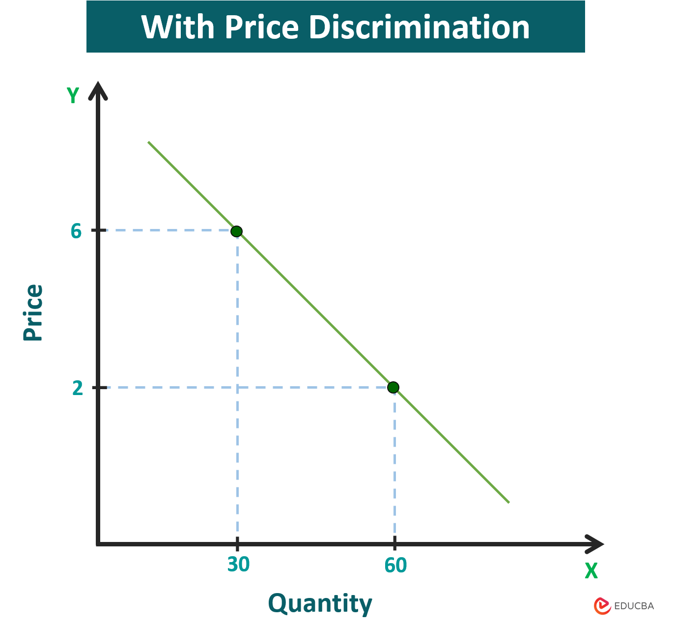With Price Discrimination Graph