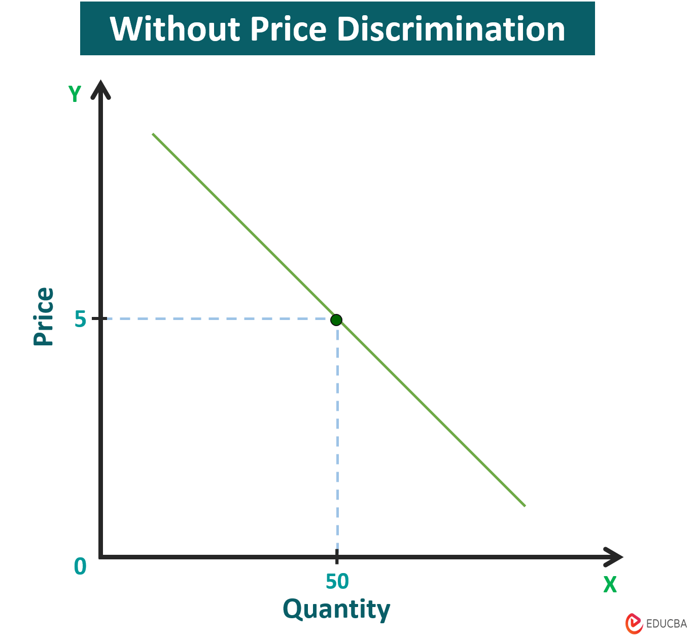 Without Price Discrimination Graph