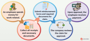 Reimbursement | Meaning, Types, How It Works? Vs.Disbursement