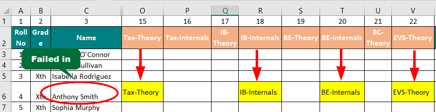 Identify subjects in which a student has failed step 2