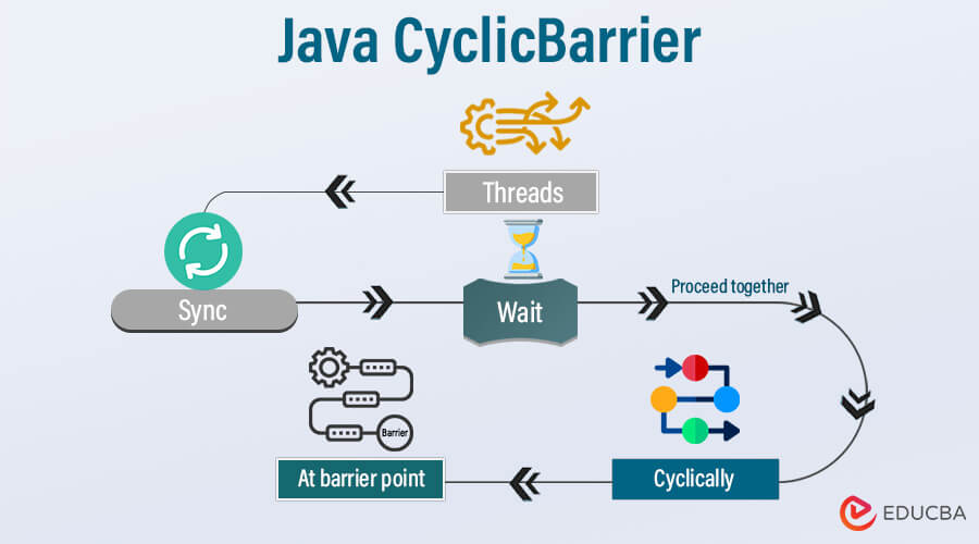 Java CyclicBarrier