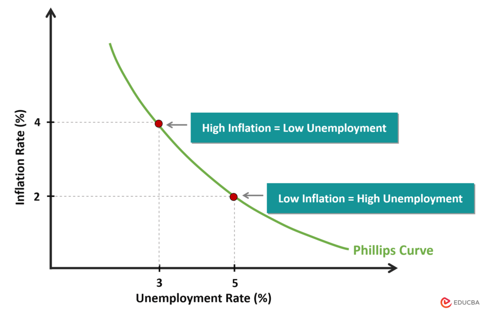 Phillips Curve in Macroeconomics: Graph, Short-Run & Long-Run Curve