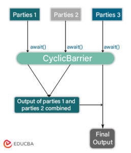 Java CyclicBarrier: How Does CyclicBarrier Work | EDUCBA