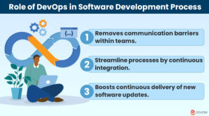 Role of DevOps in the Software Development Process | EDUCBA