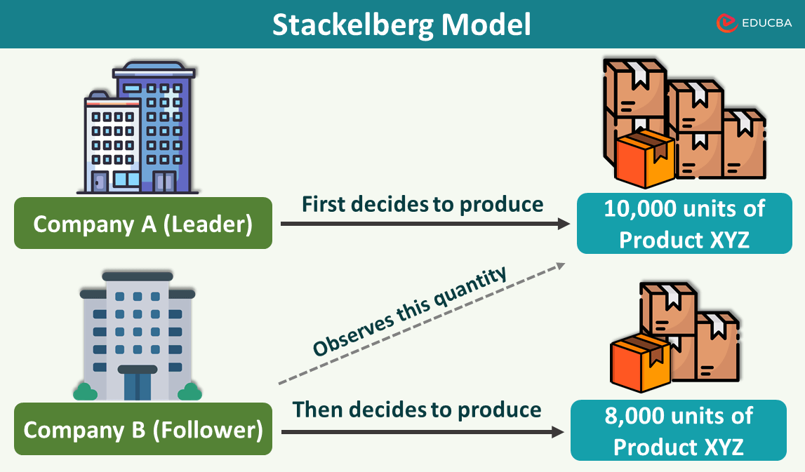 Stackelberg Model