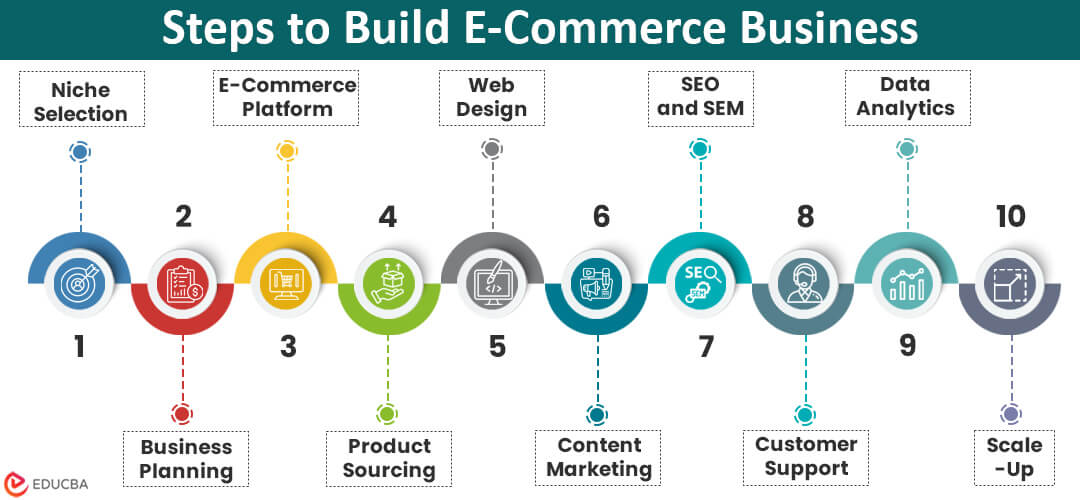 How to Build an E-Commerce Business