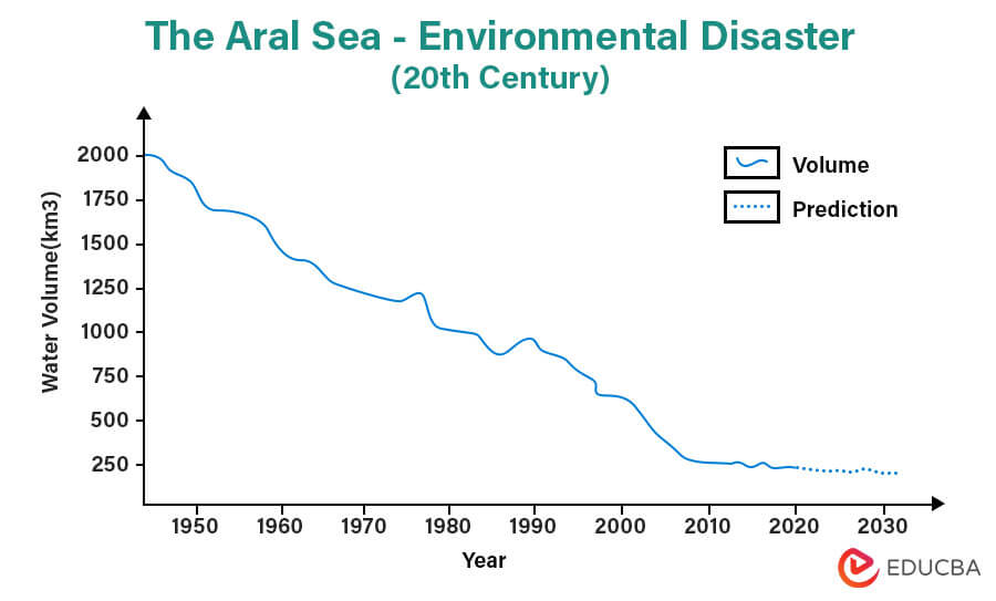 The Aral Sea - Environmental Disaster (20th Century)