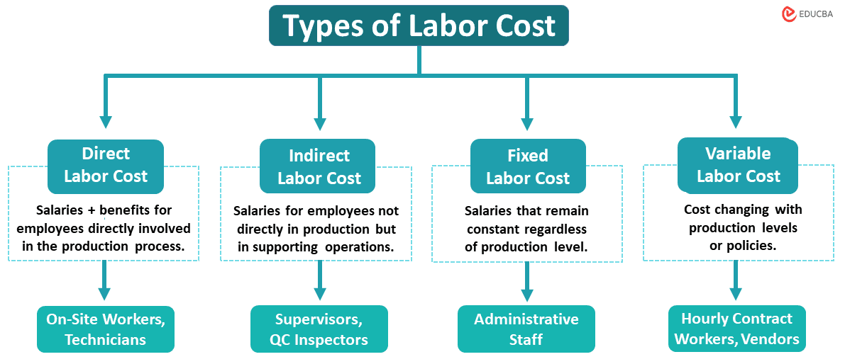 Types of Labor Costs