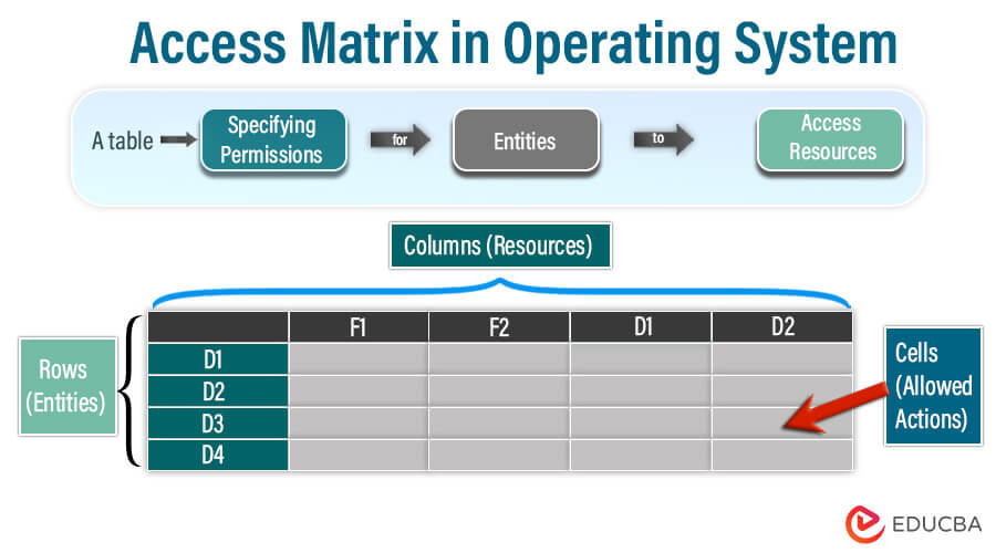 Access Matrix in Operating System