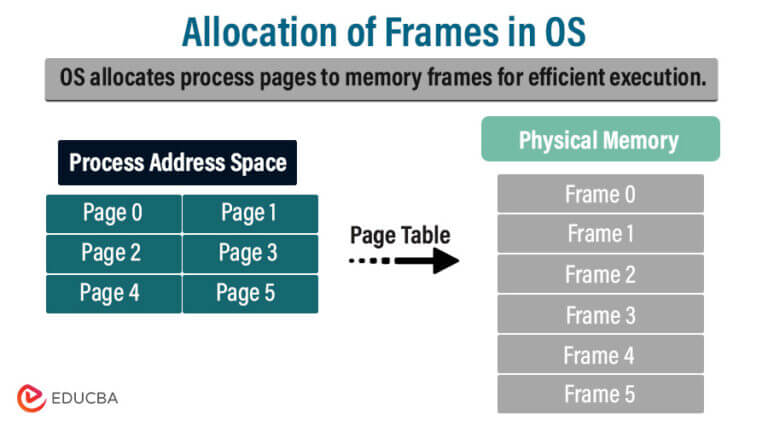 Ultimate Efficient Allocation of Frames in OS (Memory)