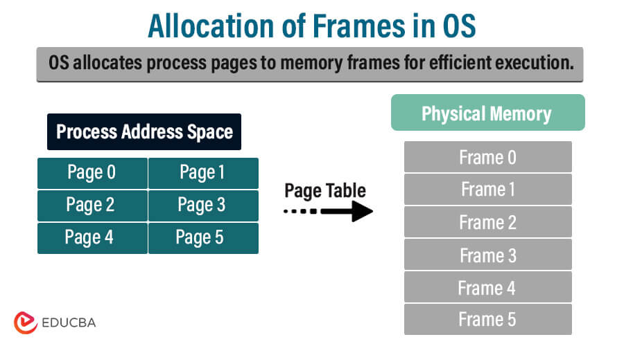 Allocation of Frames in OS