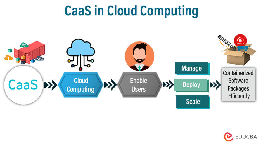 CaaS in Cloud Computing