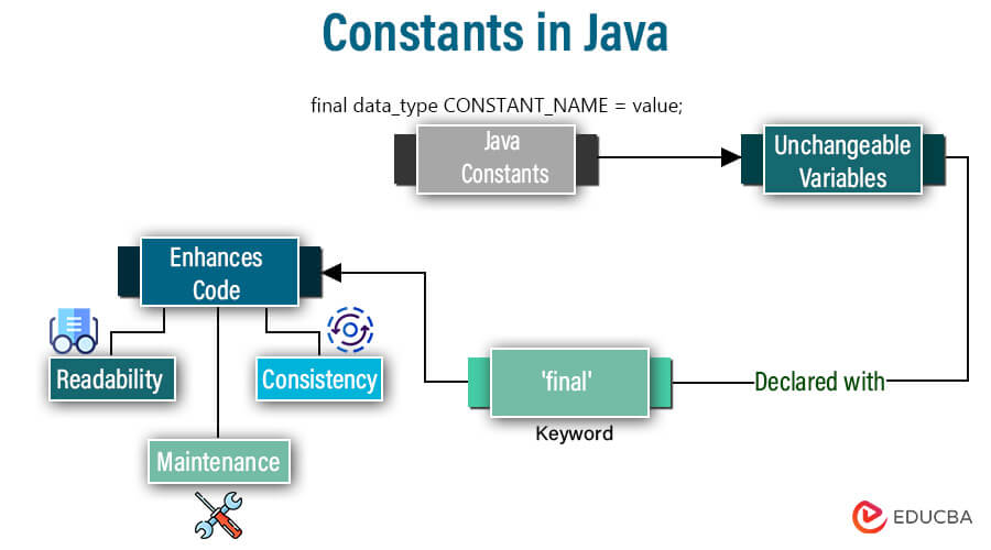 Constants in Java