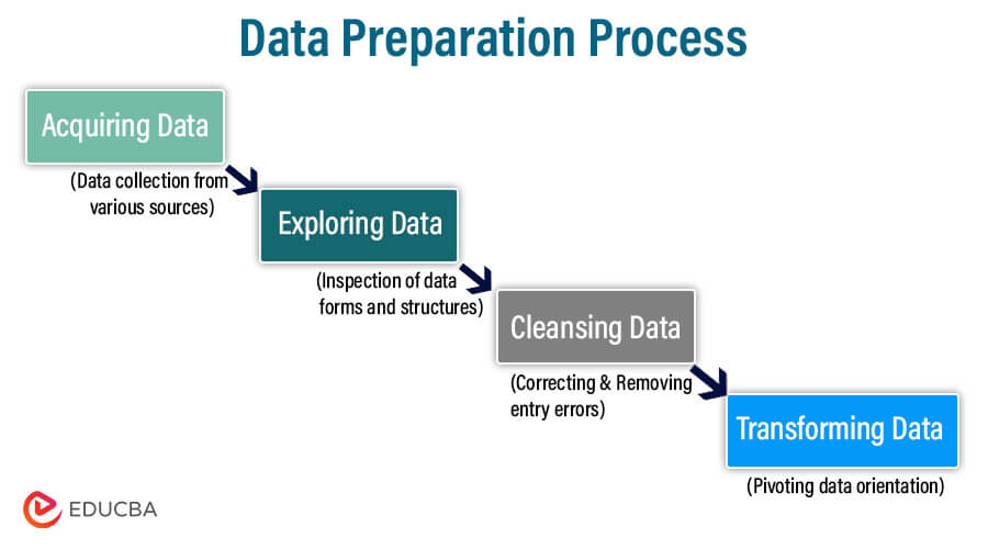 What Is Data Preparation Steps In The Preparation Process What Is Data Preparation Steps In The Preparation Process