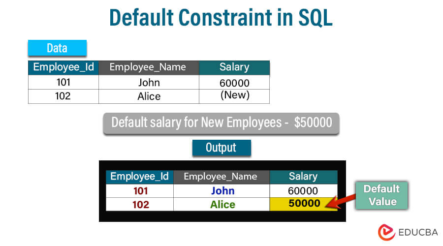 Default constraint in SQL