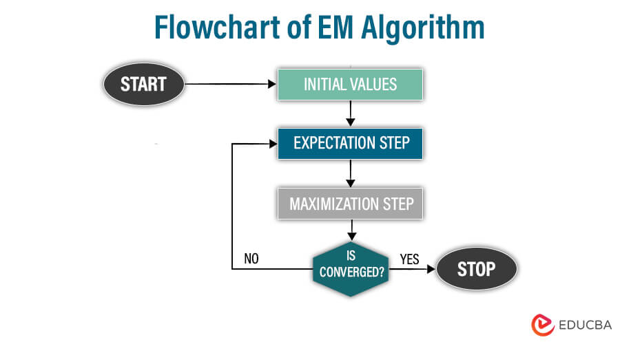 Flowchart of EM Algorithm