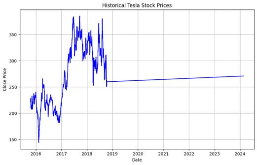 Historical Tesla Stock Prices - Output