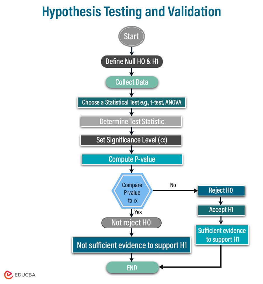 Hypothesis Testing and Validation