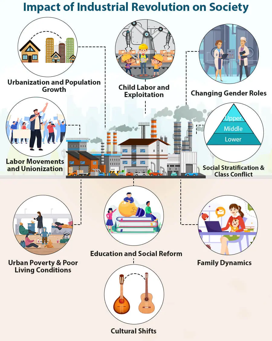 Impact of Industrial Revolution on Society