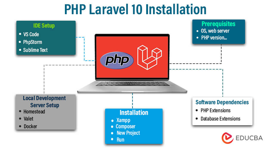 PHP-Laravel-10-Installation