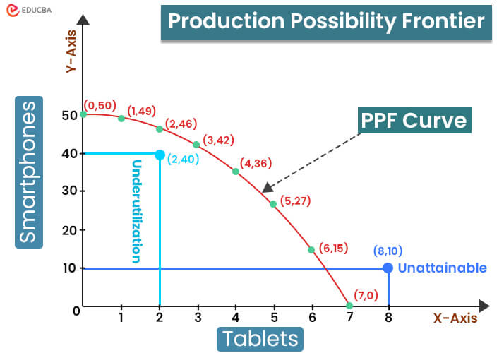 Production Possibility Frontier Example Graph