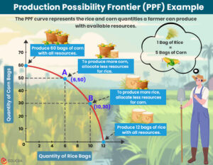 Production Possibility Frontier | Meaning, How it Works, Graph