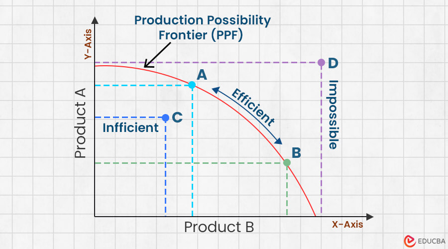 Production Possibility Frontier Meaning How It Works Graph
