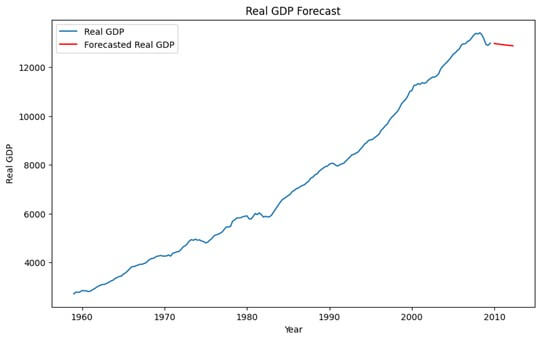 Real GDP Forecast