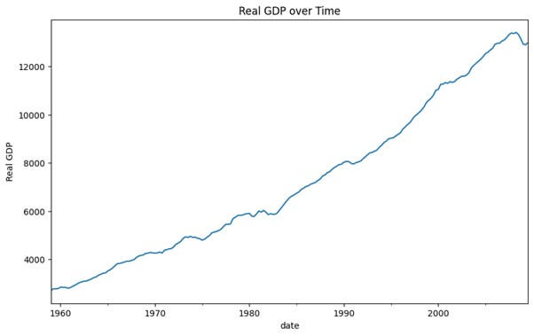 Real GDP over Time