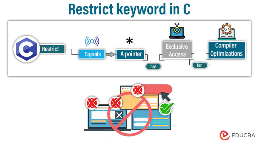 Restrict keyword in C