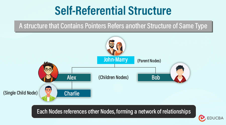 Self-referential structure