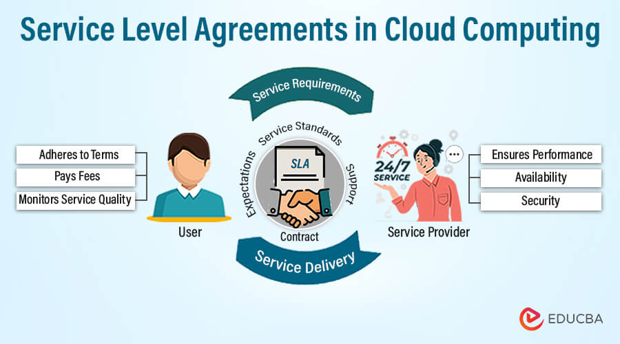 Service level agreements in Cloud Computing