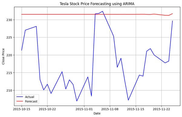 Tesla Stock Price Forecasting using ARIMA