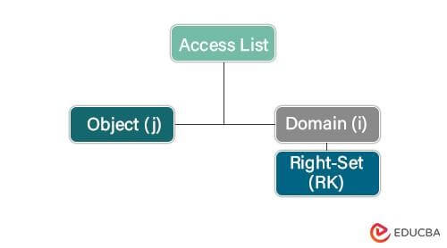 Tree Form of Access List -Access Matrix in Operating System