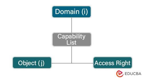 Tree Form of Capability List -Access Matrix in Operating System