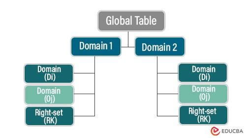 Tree Form of Global Table