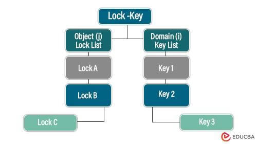 Tree Form of Lock-Key Mechanism