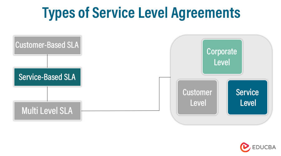 Types of Service Level Agreements