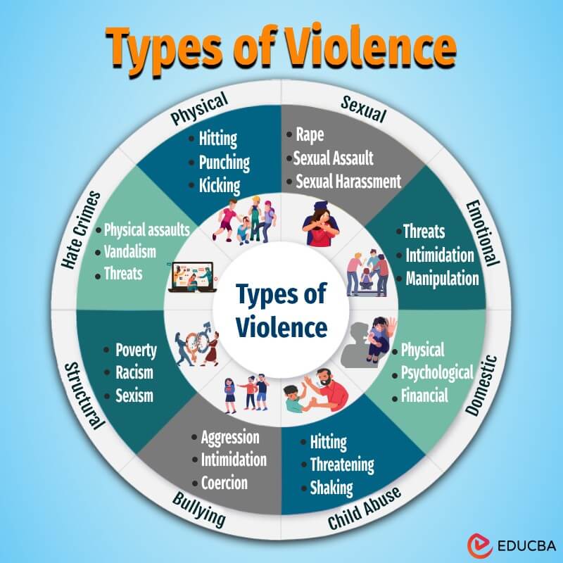 Types of Violence