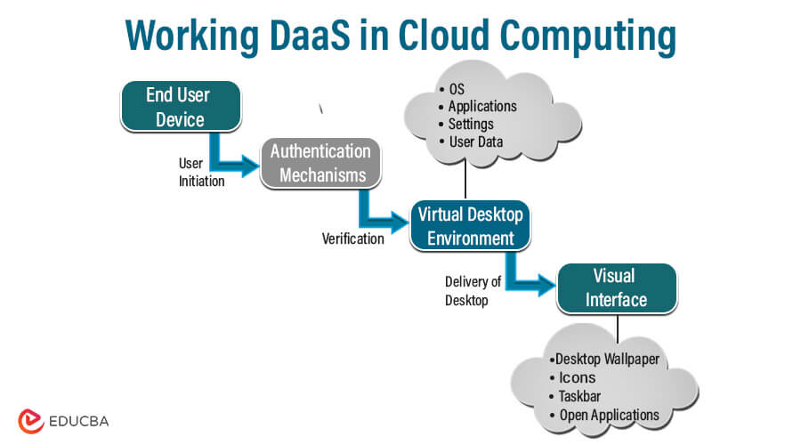 Working of DaaS in Cloud computing