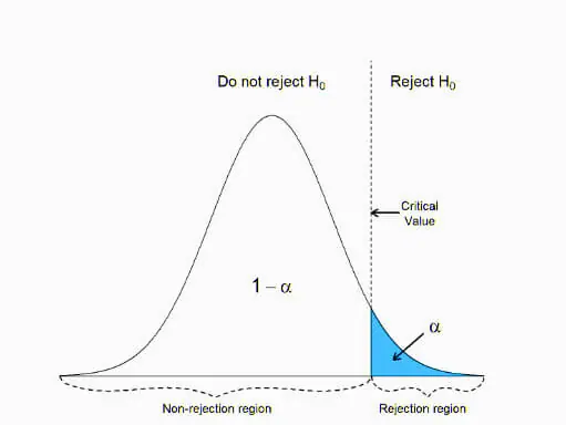 right-tailed test