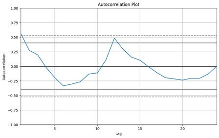 Autocorrelation Plots -output
