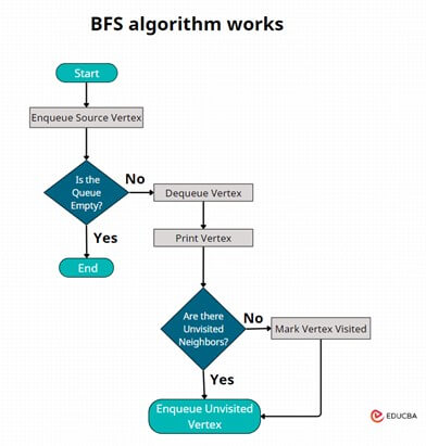 BFS algorithm works