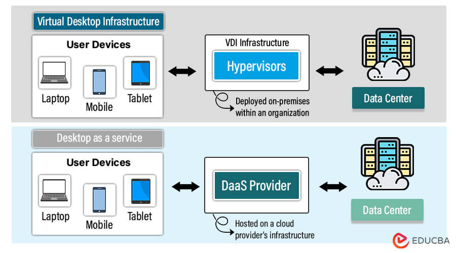How Is DaaS Different from VDI