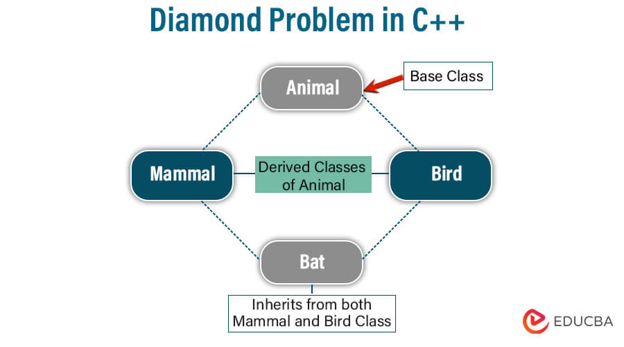 Diamond Problem in C++
