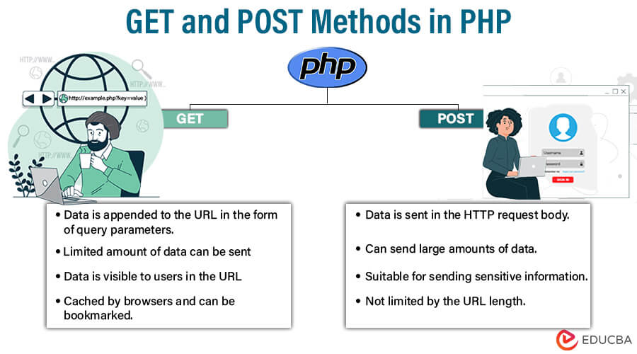 GET and POST Methods in PHP