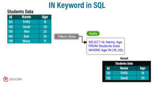 IN keyword in SQL: Syntax, Examples & Best Practices