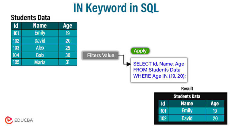 IN keyword in SQL: Syntax, Examples & Best Practices