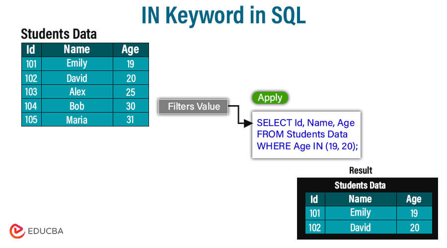 IN keyword in SQL