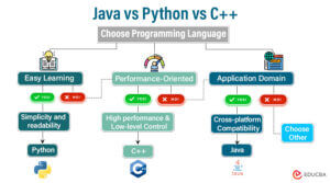 Java vs Python vs C++: What is Differnce? | EDUCBA